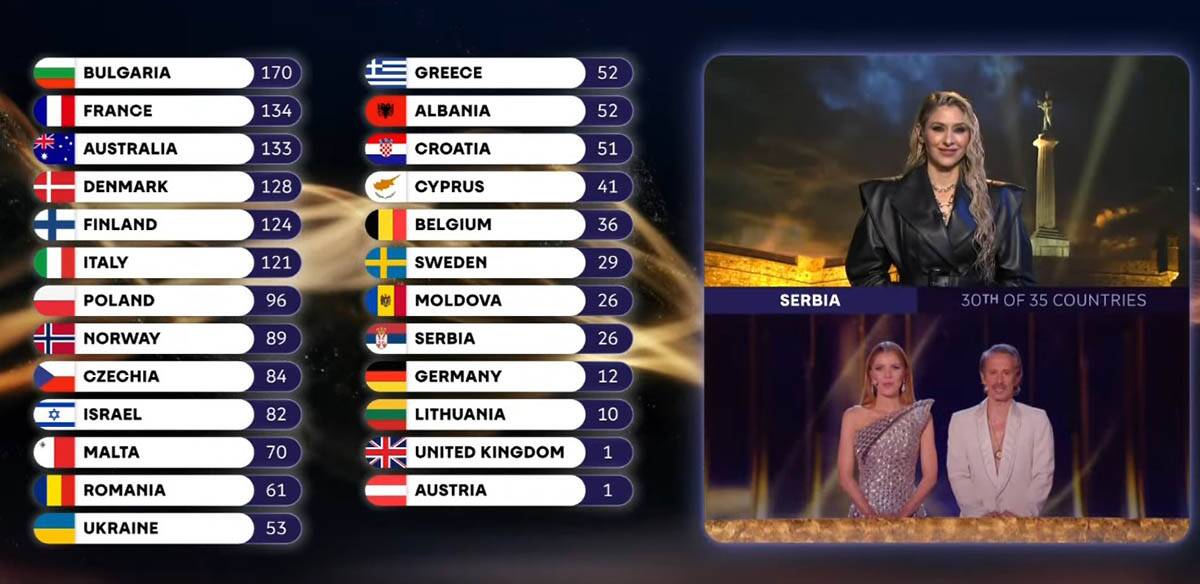 Šamar za Srbiju: Lavina doživela debakl na Evroviziji, žiriji ih zakucali nulama (Foto, Video)