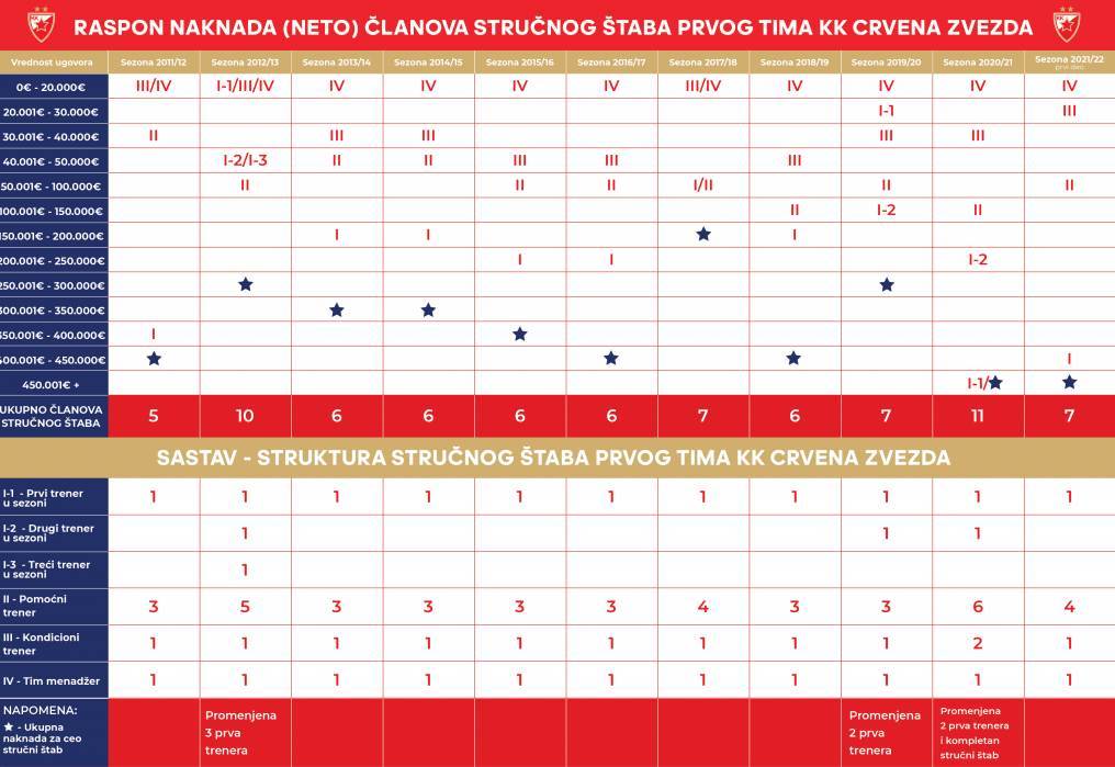 Tabela zarade u KK Crvena zvezda