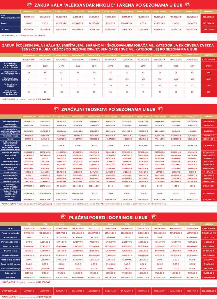 Tabela finansijskog poslovanja Zvezde