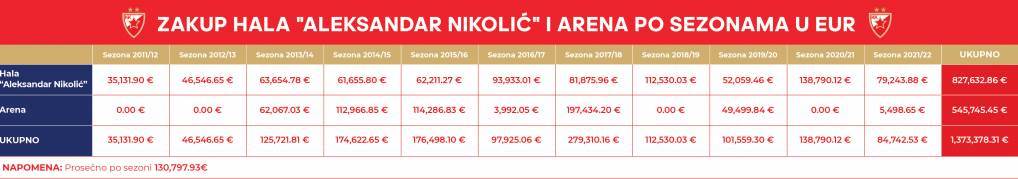 Tabela finansijskog poslovanja Zvezde