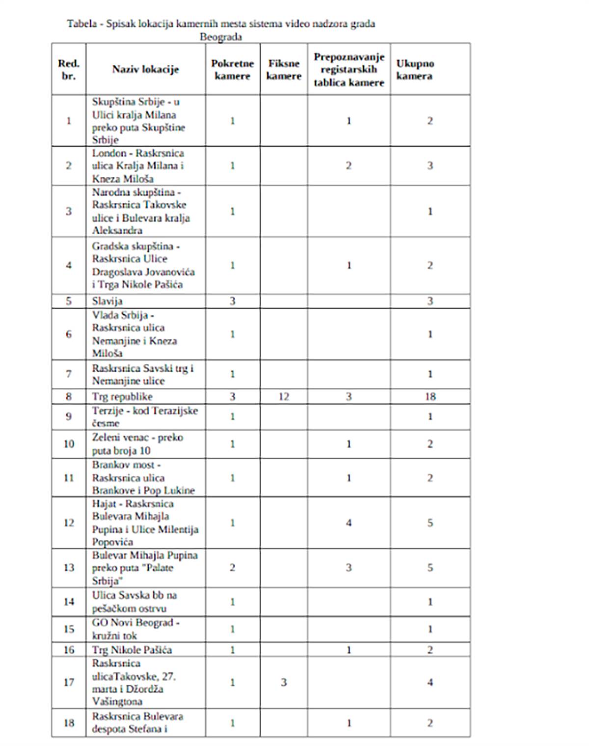 Spisak lokacija kamernih mesta (1).jpg
