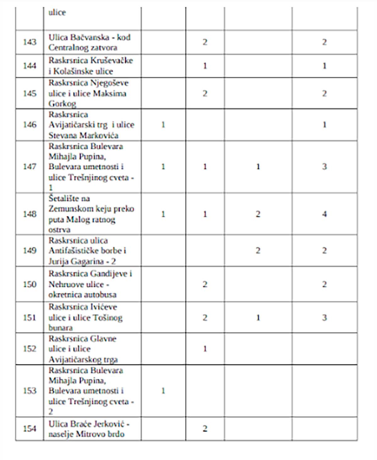 Spisak lokacija kamernih mesta (2).png