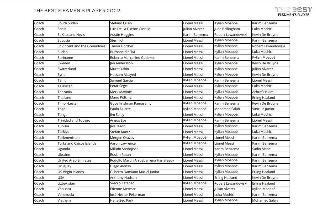 Zlatko Dalić odbio da glasa u izboru FIFA