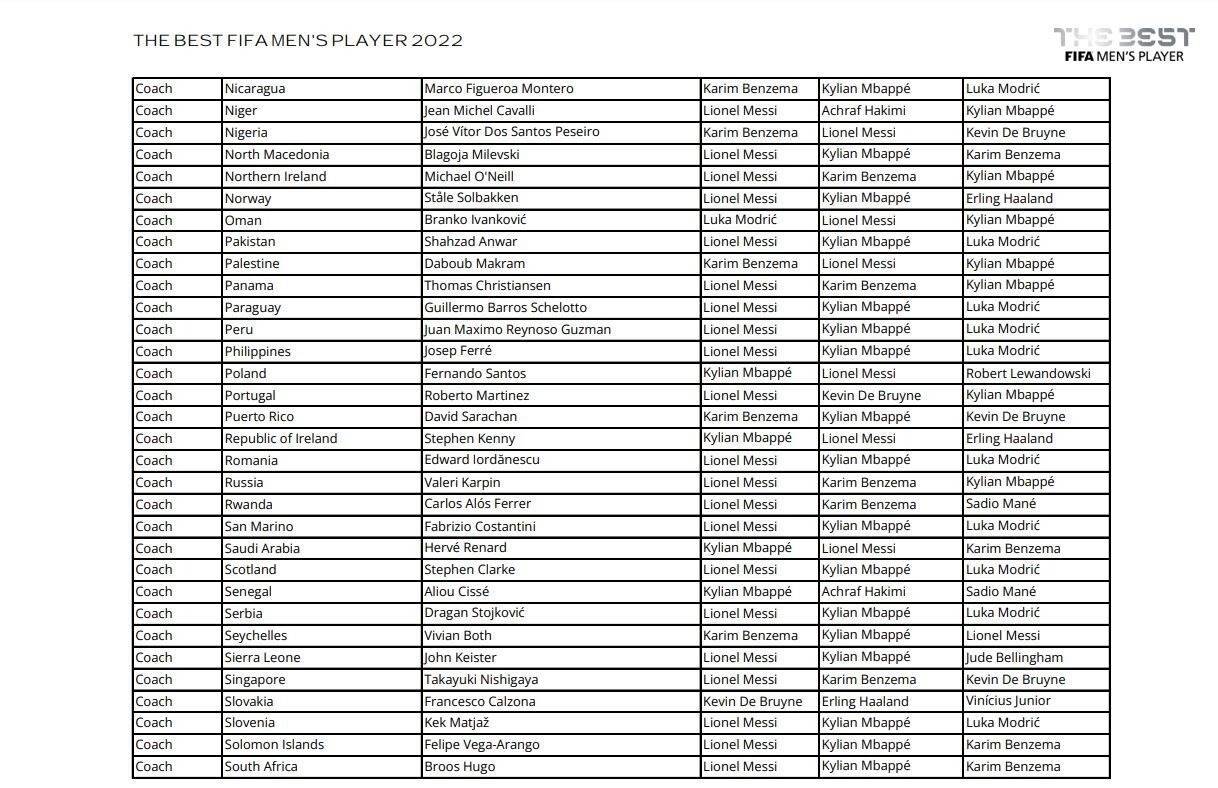 Zlatko Dalić odbio da glasa u izboru FIFA