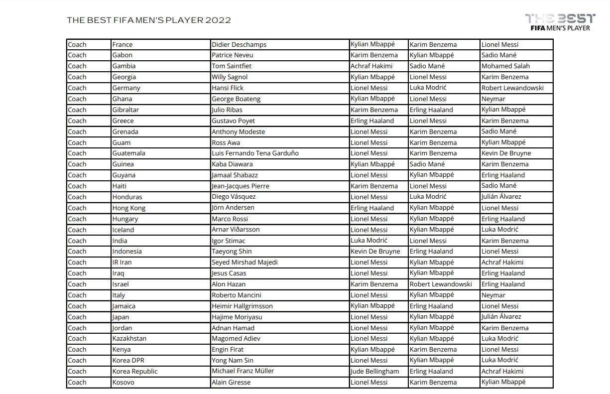 Zlatko Dalić odbio da glasa u izboru FIFA