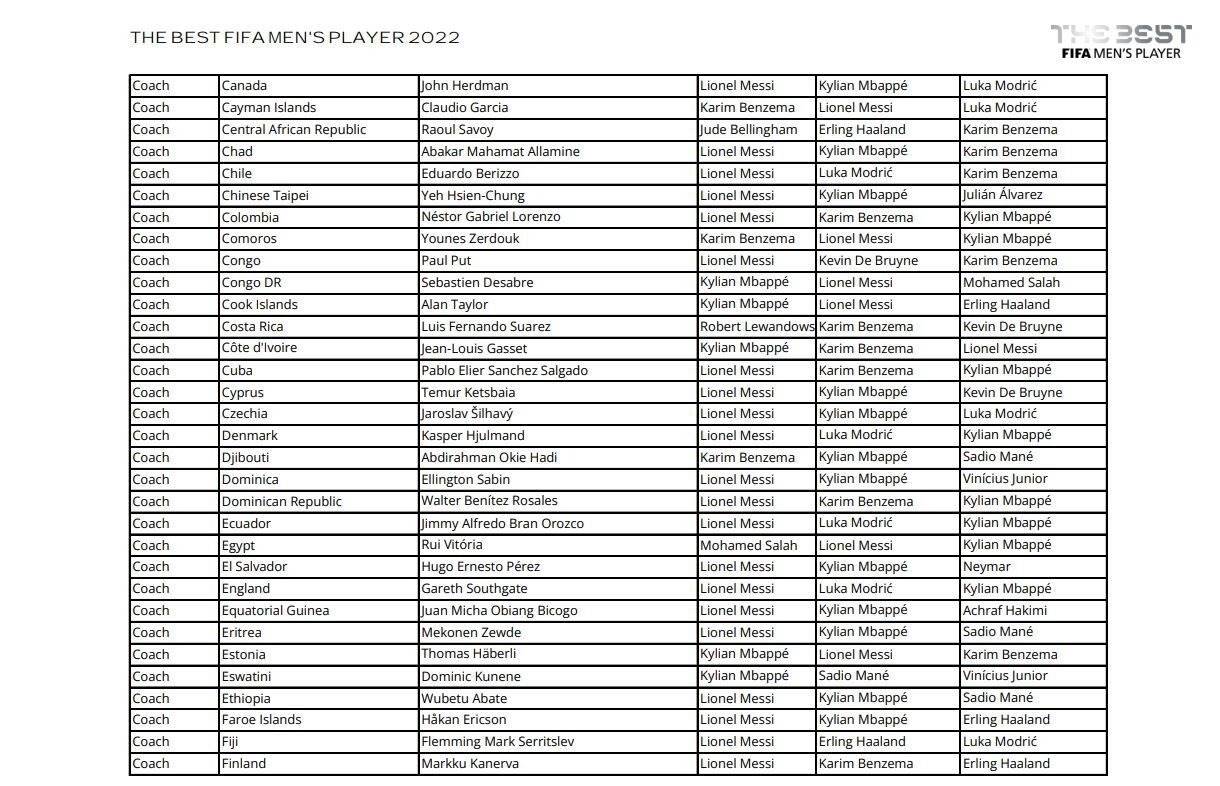Zlatko Dalić odbio da glasa u izboru FIFA