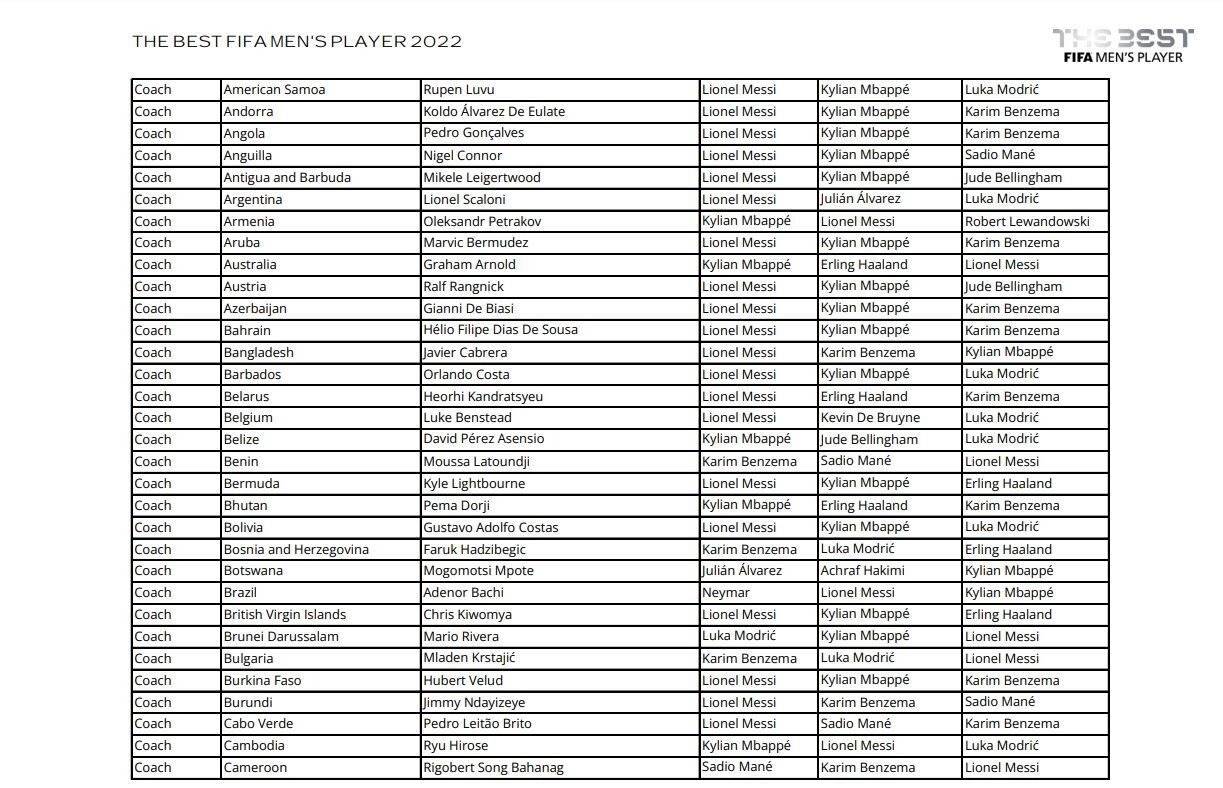 Zlatko Dalić odbio da glasa u izboru FIFA