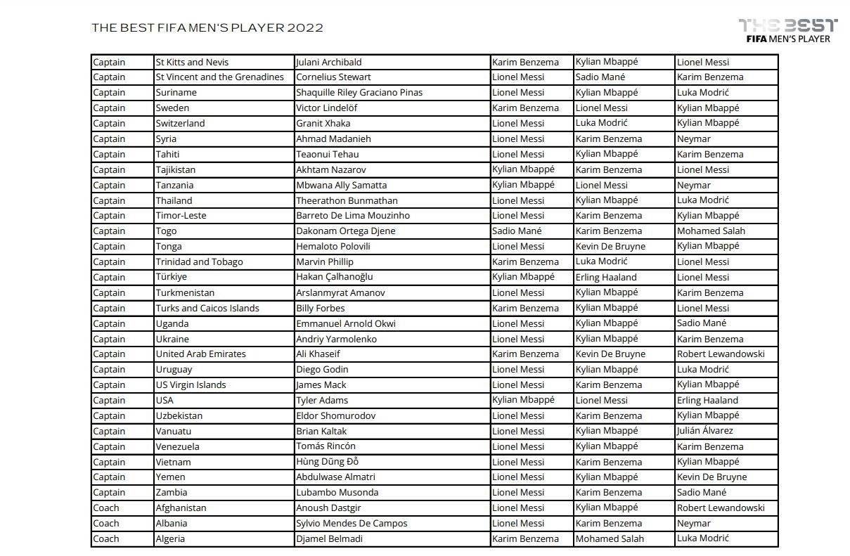 Zlatko Dalić odbio da glasa u izboru FIFA