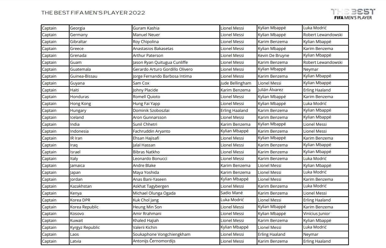 Zlatko Dalić odbio da glasa u izboru FIFA