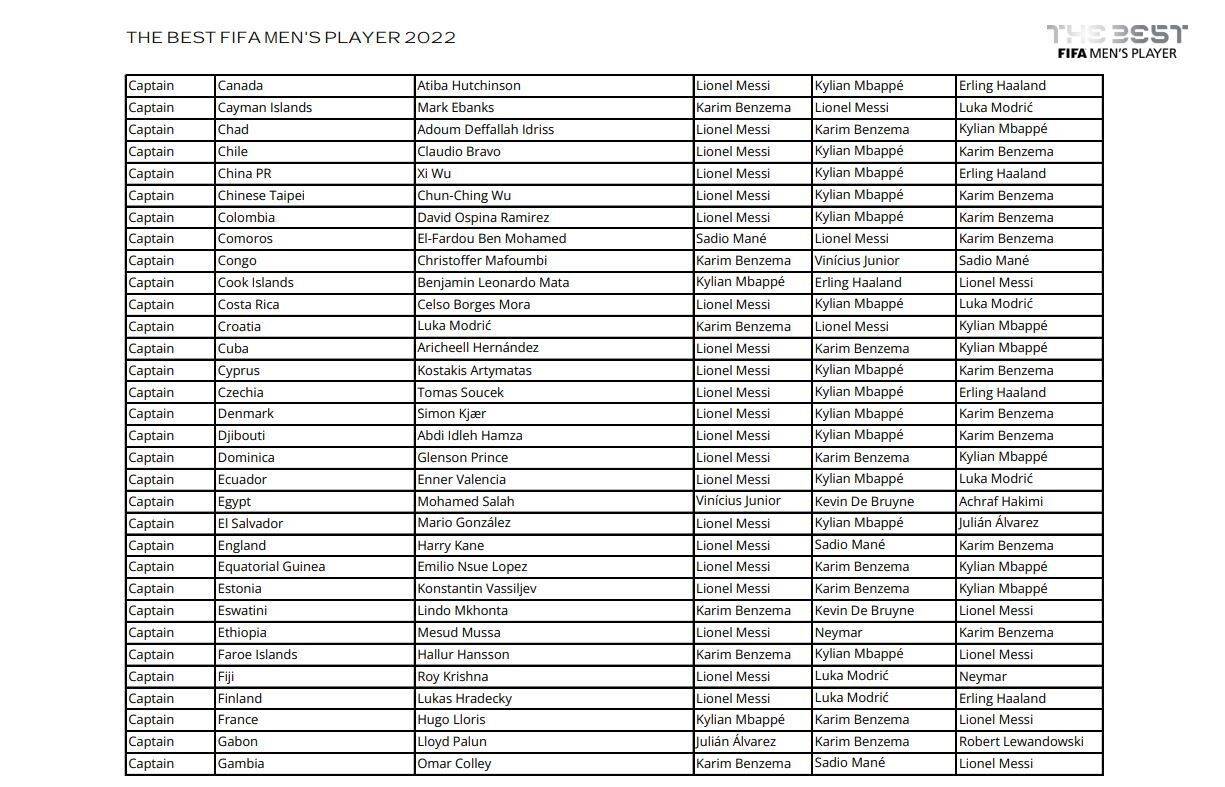 Zlatko Dalić odbio da glasa u izboru FIFA