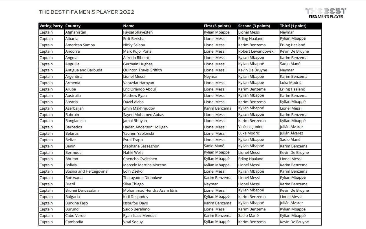 Zlatko Dalić odbio da glasa u izboru FIFA