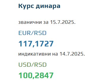 Srednji kurs evra 15 jul 2025