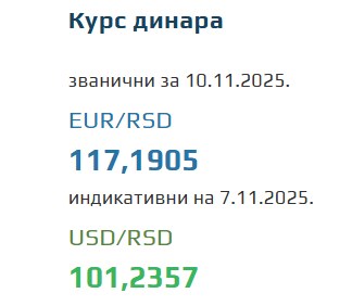 Srednji kurs evra za 10. novembar 2025