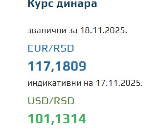 Srednji kurs evra za 18. novembar 2025