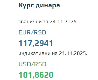 Srednji kurs evra za 24. novembar 2025