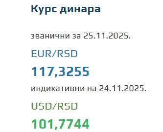 Srednji kurs evra za 25. novembar 2025