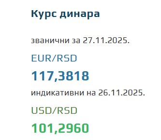 Srednji kurs evra za 27. novembar 2025