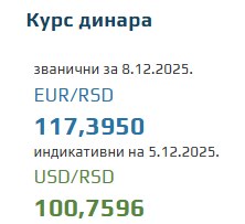 Srednji kurs evra za 8. decembar 2025