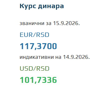 Kurs evra za 15. septembar 2026