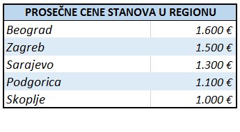 Prodaja stanova u Beogradu: Šta je lux i koliko košta