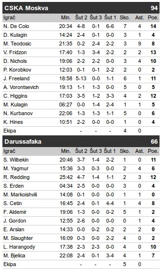 CSKA - Darušafaka: 9 asistencija Teodosića VIDEO