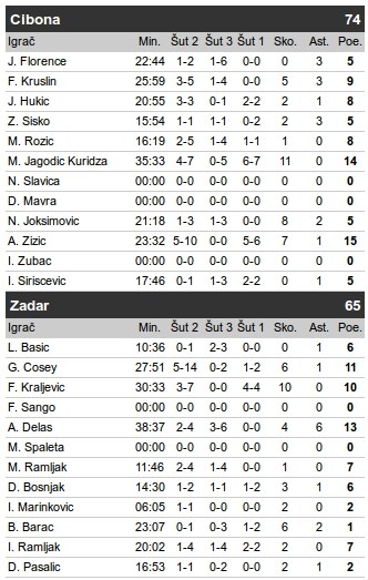 ABA liga: Cibona - Zadar 74:65