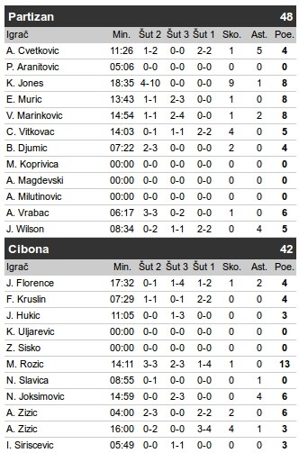 Statistika posle druge četvrtine.