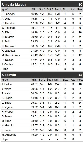 Evroliga rezultati: Unikaha - Cedevita 90:67, Nedović dva poena