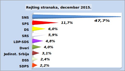  Rejting stranaka - SNS i SPS imaju komotnu većinu