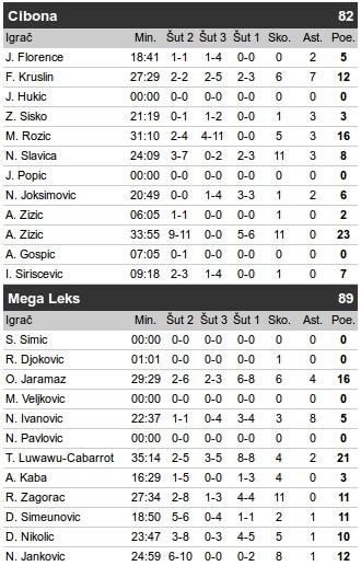 Cibona - Mega Leks 82:89, 23. kolo ABA lige