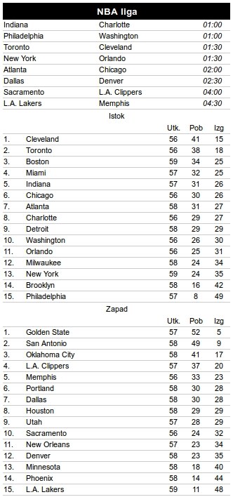 NBA rezultati: Kari ubacio 51, San Antonio sjajan!