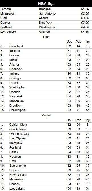 NBA rezultati: Golden Stejt 45. kod kuće, Kari ubacio 300 trojki