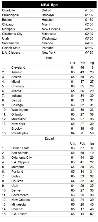 NBA rezultati: Nikola Jokić odličan!