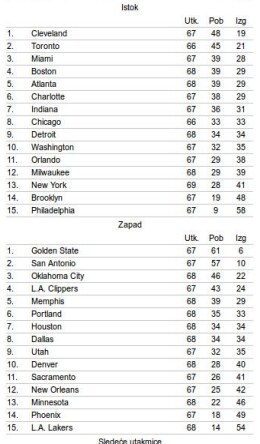 Golden Stejt zabeležio 61. pobedu, 50. kod kuće