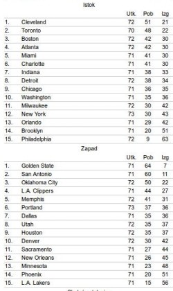 Bruklin bolji od Klivlenda