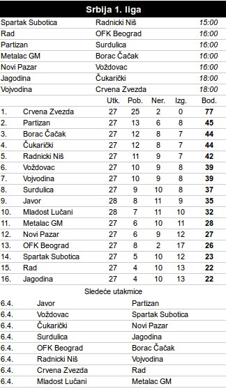 Partizan - Radnik UŽIVO, 28. kolo Superlige