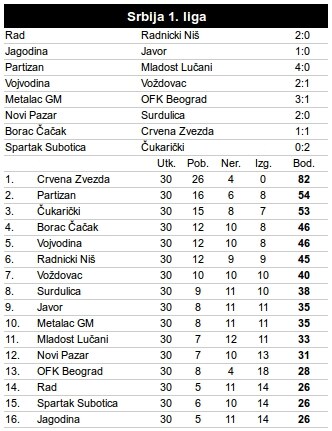 Borac - Crvena zvezda UŽIVO, 30. kolo Superlige!