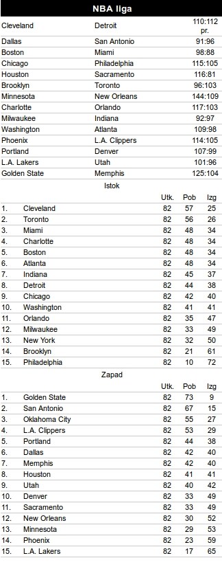 NBA rezultati: Rekord karijere Marjanovića, Jokić i Bjelica odlični!
