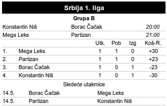 Mega Leks - Partizan (sreda, 21, Arena sport): Najava 2. kolo Superlige