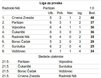 Radnički - Partizan UŽIVO: 36. kolo Superliga 2015/16