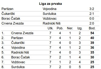 Partizan - Vojvodina UŽIVO: Derbi 37. kola Superlige 2015/16
