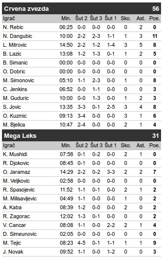 Zvezda - Mega UŽIVO, 4. kolo ABA lige 2016/17