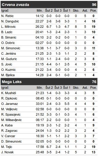 Zvezda - Mega UŽIVO, 4. kolo ABA lige 2016/17