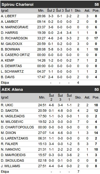 Fiba Liga šampiona, rezultati: AEK 2-0 u Partizanovoj grupi