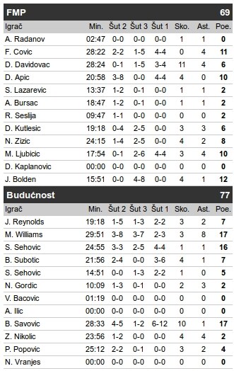 FMP - Budućnost 69:77, 11. kolo ABA liga 2016/17