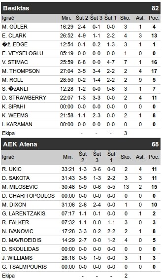 Bešiktaš - AEK 82:68, Štimac odličan VIDEO
