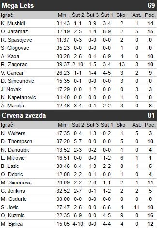 ABA Liga 17. kolo: Mega Leks - Crvena zvezda (UŽIVO)