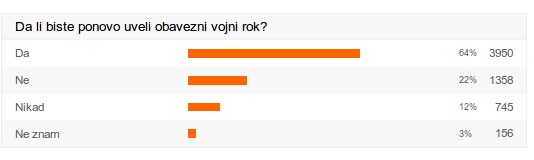 Anketa - Obavezno služenje vojnog roka
