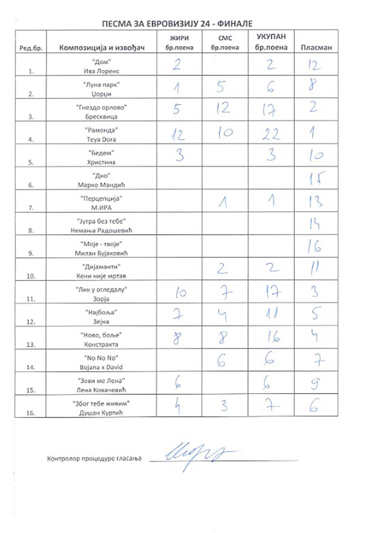 Glasanja za finale PZE