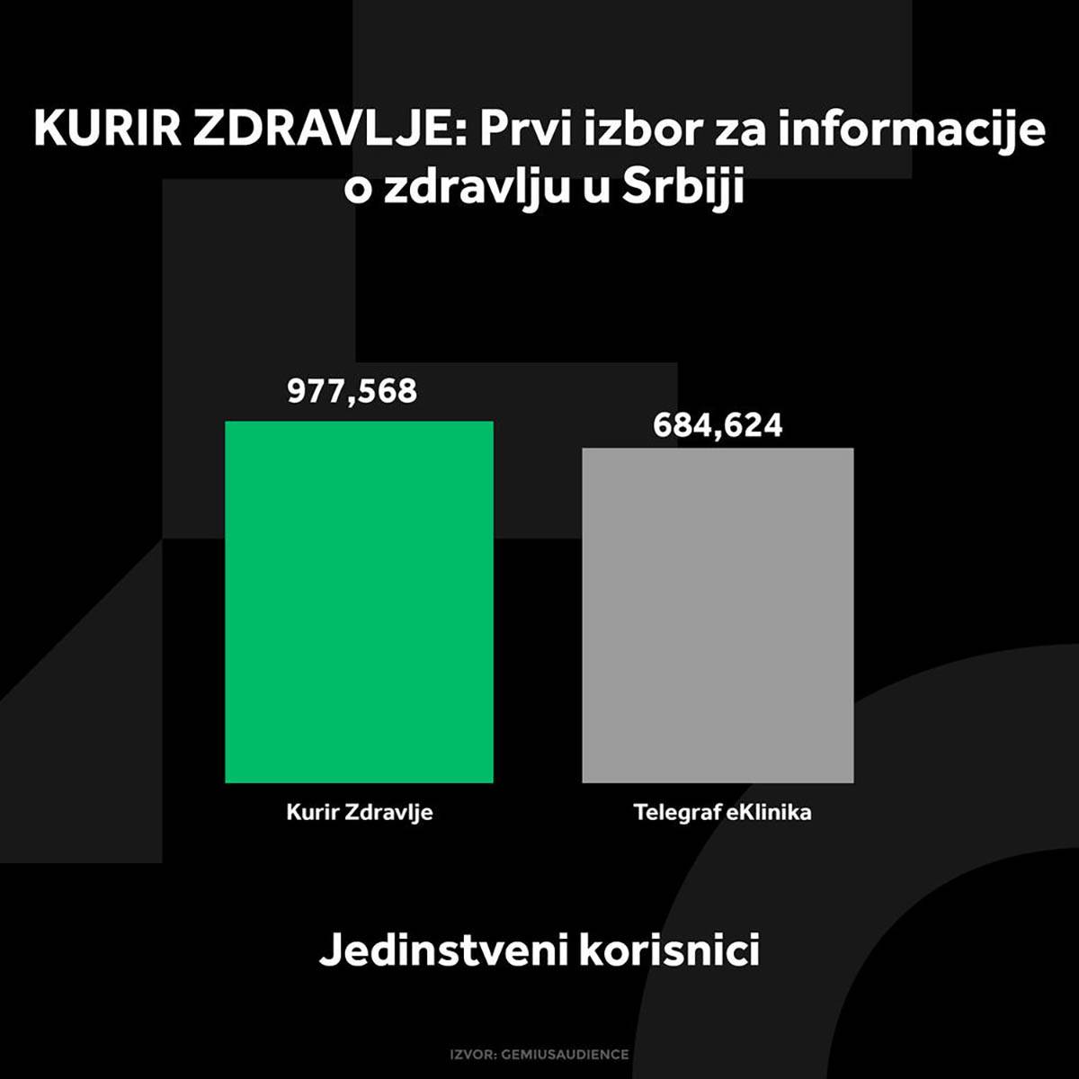 3962135_kurir-zdravlje-grafikoni-020924-4-jedi-nstveni-korisnici_ff.jpg
